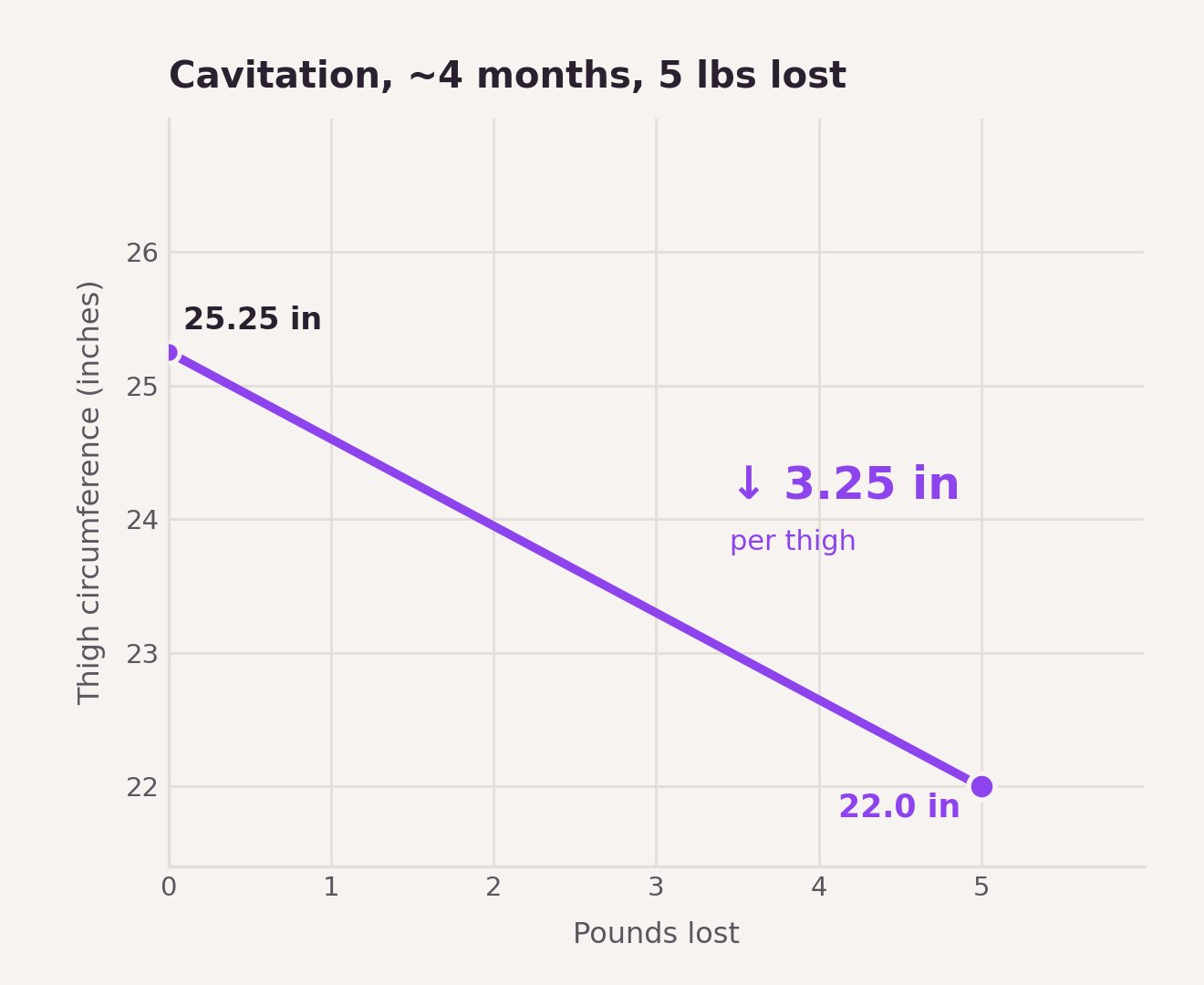 Chart: thigh circumference dropped 3.25 inches over 4 months of at-home cavitation