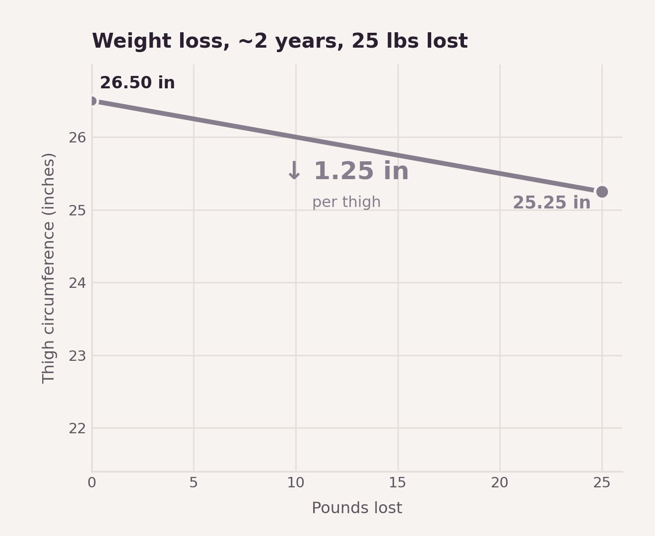 Chart: thigh circumference dropped 1.25 inches over 25 pounds of weight loss across 2 years
